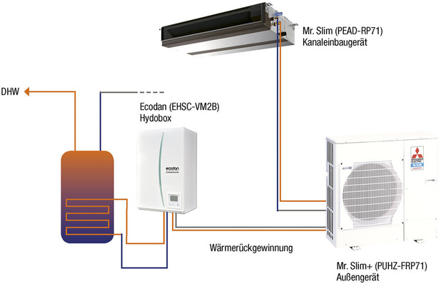 Mitsubishi Electric: Klimatisierung und Warmwasserversorgung mit gleichzeitiger Wärmerückgewinnung.