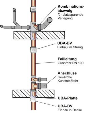 UBA Tec Europa: UBA-BV Brandschutz­verbinder für Mischinstallationen.