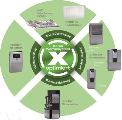 Kermi Wärmesystem x-optimiert mit modular aufgebautem “Alles-aus-einer-Hand-Konzept“.