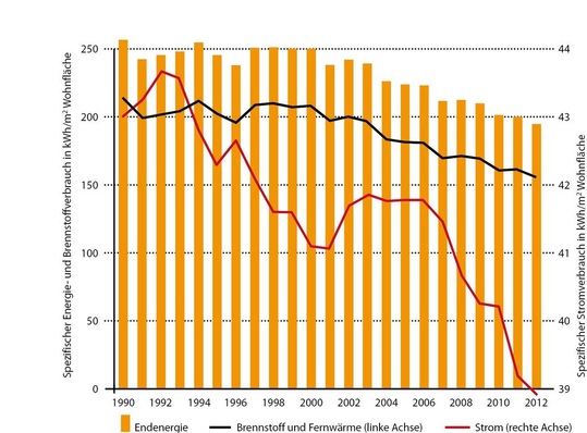 Abb. 1 Energieverbrauch der privaten Haushalte Spezifische Entwicklung des Endenergieverbrauchs ohne Kraftstoffe, bereinigt um Temperatur- und Lagerbestandseffekte