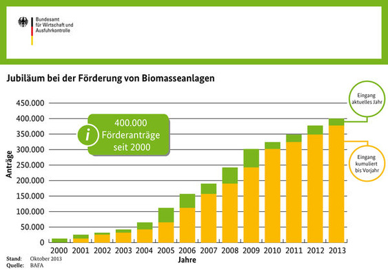 Antragseingang für die MAP-Förderung von Biomasseheizung für die Jahre 2000 bis 2013.