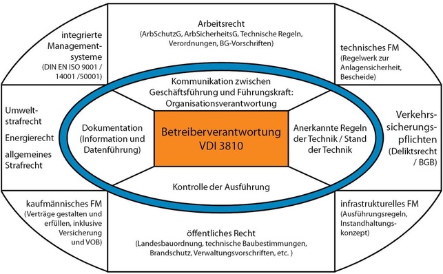 Abb. 1 Veranschaulichung der Betreiberverantwortung (beispielhaft)