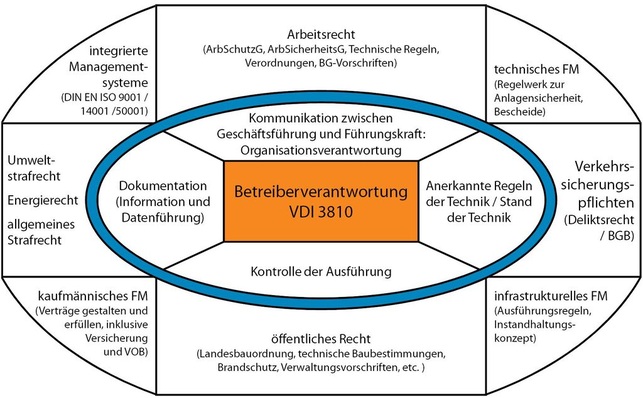 © GV in Anlehnung an VDI 3810 Blatt 1.1
