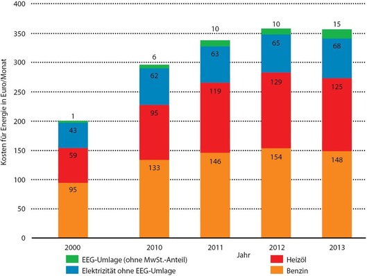 Abb. 1 Energiekostentreiber im Privathaushalt Vergleich der monatlichen Energiekosten eines Musterhaushalts im Jahr 2000 mit den Jahren 2010 bis 2013 (Stand Oktober) für einen Strombezug von 3500 kWh/a, einen Brennstoffaufwand von 1749 l/a Heizöl und einen Benzinverbrauch von 1120 l/a.