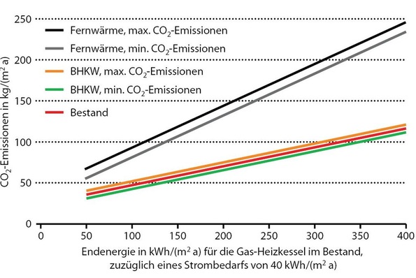 Abb. 1 CO2-Emissionen bei unterschiedlichen Versorgungskonzepten Verteilung der Emissionen nach der Energiebilanz ohne Stromgutschrift.