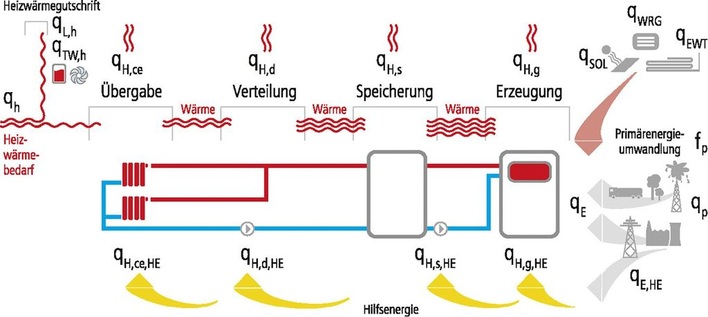 Abb. 1 Berechnung des Energiebedarfs nach DIN V 4701-10