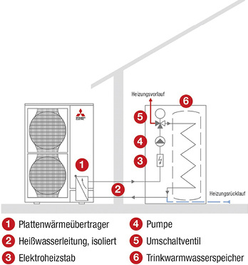
Mitsubishi Electric: Aufbau des Ecodan-Monoblock-Systems. 
