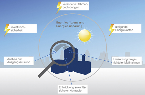 
1
 Steigende Energiekosten erfordern eine intensive, kritische Betrachtung der Energieeffizienz der eigenen Immobilien. 
