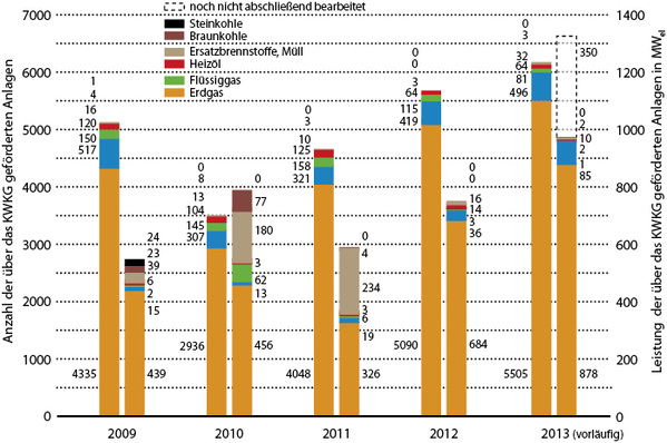
1
 KWK-Zubau über das Kraft-Wärme-Kopplungsgesetz 



in den Jahren 2009 bis 2012 und 2013 mit noch nicht abschließend bearbeiteten Zulassungsanträge für größere KWK-Anlagen mit einer elektrischen Leistung von ca. 0,35 GW
el
. 



