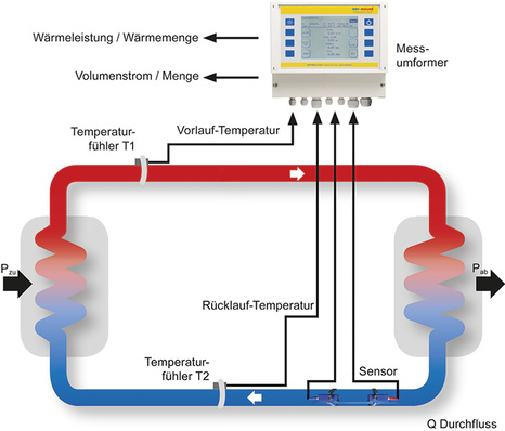 



1
 Installationsschema eines Clamp-On-Ultraschallzählers. Um die Wärmemenge zu errechnen, sind zusätzlich Temperaturfühler am Vor- und Rücklauf zu platzieren. 
