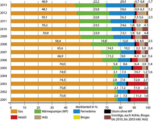 
1
 Heizsysteme / Energieträger in neu gebauten Wohnungen 



auf Basis der eingereichten Bauanträge / Baugenehmigungen, 2001 bis 2013 (2013: vorläufig) 




