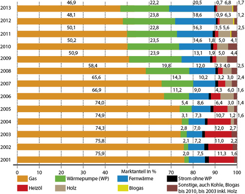 © Bild: JV / Quelle: AG Energiebilanzen, dort: Statistische Landesämter, BDEW

