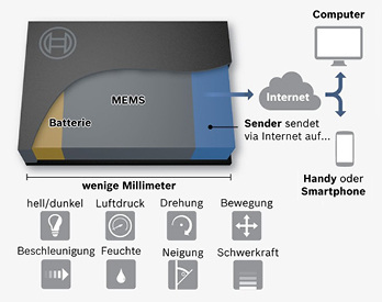 



1
 Prinzipdarstellung eines vernetzten MEMS-Sensors. 



Bosch ist weltweiter Marktführer im Bereich der mikroelektromechanischen Sensoren (MEMS), der Schlüsseltechnik für die Vernetzung von Dingen im Internet. Bereits jedes zweite Smartphone arbeitet mit den feinen Fühlern von Bosch. Strategisches Ziel von Bosch sind Lösungen für vernetzte Mobilität, vernetzte Produktion, vernetzte Energiesysteme und vernetzte Gebäude. Die nächste Stufe der technischen Evolution sind intelligente Sensoren mit Funkschnittstelle und Mikrocontroller (Software-Integration), die relevante Daten via Internet übertragen. Über solche Sensoren lässt sich alles mit allem vernetzen. So können auch bisher „elektronikfreie Dinge“ wie Türen oder Fenster ihre Zustände ins Web übermitteln. Erst mikroelektromechanische Sensoren ermöglichen als „Sinnesorgane“ moderner Technik das Internet aller Dinge. 
