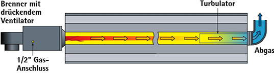 



Vacurant: Funktionsprinzip der Dunkelstrahler der M-Serie. 
