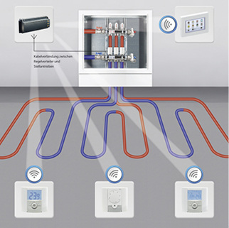 



Zewotherm: Funkgesteuerte Einzelraumregelung Funkline. 
