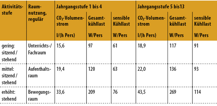 
1 
CO
2
-Volumenstrom 



in Abhängigkeit der Jahrgangsstufe und der Raumnutzung nach [2]. 
