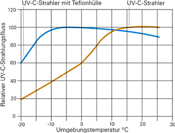



1
 Durch die Teflonhülle entsteht ein Wärmepolster, das die UV-C-Strahler vor der heruntergekühlten Umluft abschirmt und so eine ideale Betriebstemperatur gewährleistet.
