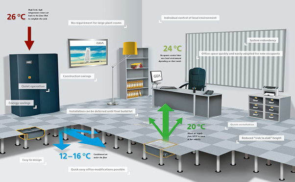 



GEA Denco-OfficeCool: Durch regelbare Ventilatorkassetten im Boden kann jeder Arbeitsplatz individuell geregelt werden. 
