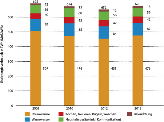 



1
 Energieverbrauch der privaten Haushalte für Wohnen 



nach Berechnungen des Statistischen Bundesamts nach Angaben des BDEW, des RWI und der Arbeitsgemeinschaft Energiebilanzen. Die Angaben aus der Energiebilanz sind temperaturbereinigt und bei Heizöl sind die Lagerbestandsveränderungen herausgerechnet. 
