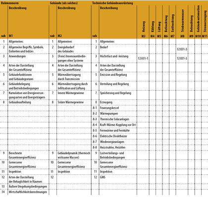 
1
  Einordnung von EN 12-831-1 und -3 innerhalb der EPBD-Matrix.

