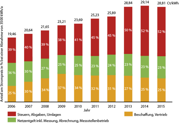 



1
 Entwicklung der Strompreise für Haushalte und Anteile in % 
