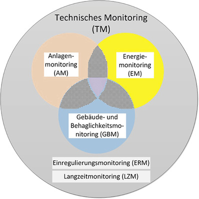 
1
 Gliederung des technischen Monitorings nach [1] 



