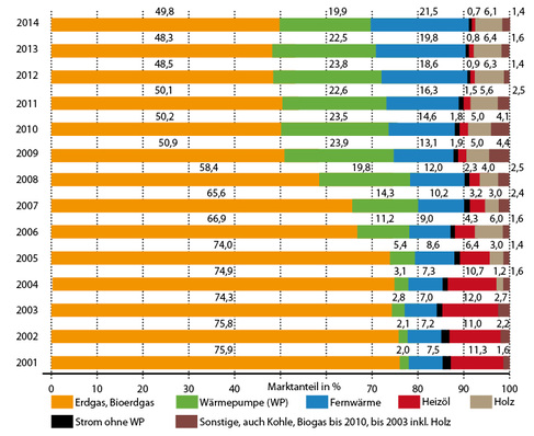 



1
 Heizsysteme / Energieträger in neu gebauten Wohnungen 



auf Basis der eingereichten Bauanträge / Baugenehmigungen, 2001 bis 2014 (2014: vorläufig).
