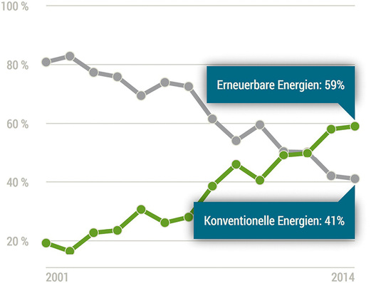 



1
 Erneuerbare überholen konventionelle Kraftwerke 



Seit 2013 übertrifft die jährlich weltweit neu errichtete Ökostrom-Leistung die Neubaukapazität von Kohle-, Gas- und Kernkraftwerken. 
