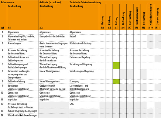 
1
 Position von DIN EN 16 798-5-2 im EPB-Normenpaket. 



Die grau hinterlegten Felder haben keinen Bezug zur der Norm, dagegen grün hinterlegte Felder zeigen die Zuordnung in der Matrix. 
