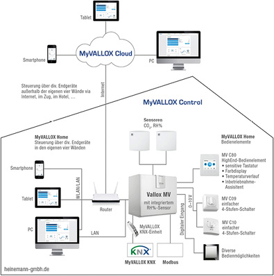 



Heinemann: Möglichkeiten zur Einbindung von MyVallox-Lüftungsgeräten in die Gebäudeleittechnik oder in Smart-Home-Konzepte.
