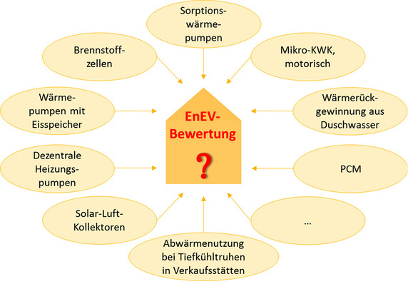 



1
 Innovative Technologien, bei denen die Berechnung nach EnEV 2014 problematisch ist. 
