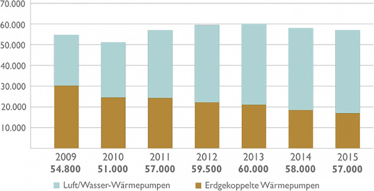 



Absatz von Heizungswärmepumpen 2009 bis 2015.
