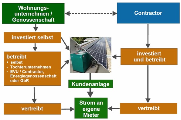 Betriebs- und Vertriebsmodelle für Mieterstrom