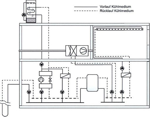 



1
 Beispiel für Anlagenaufbau auf der Basis pumpfähiger Kälteträger nach [1]. 
