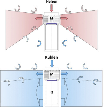 
LTG: Luftaustritt beim ILQsf bei minimaler Luftmenge (Heizfall) und bei maximaler Luftmenge (Kühlfall, unten). 



