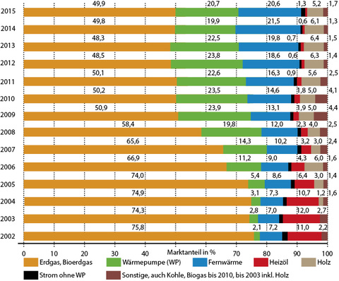 



1
 Heizsysteme / Energieträger in neu gebauten Wohnungen 



auf Basis der eingereichten Bauanträge / Baugenehmigungen, 2002 bis 2015 (2015: vorläufig). 
