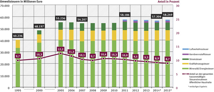 © UBA / Quelle: Statistisches Bundesamt 2016, Umweltökonomische 
Gesamtrechnungen, Umweltschutzmaßnahmen

