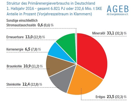 © AG Energiebilanzen
