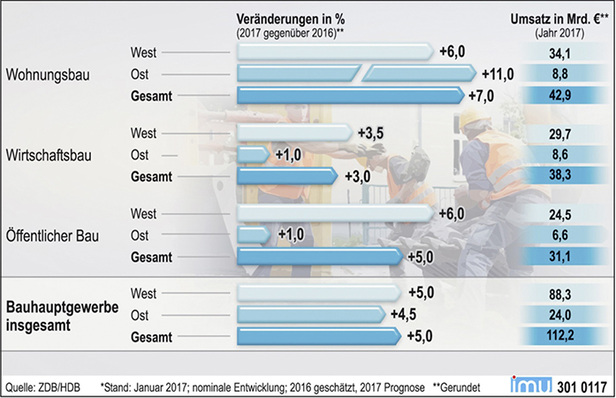 
1
 Bauprognose 2017 der deutschen Bauwirtschaft 



Umsatzerwartungen für das deutsche Bauhauptgewerbe* 
