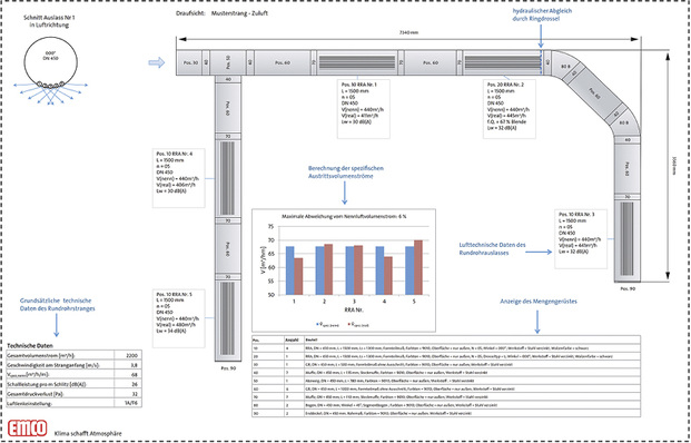 



emco Klima: Detaillierter Nachweis für abgeglichene Luftvolumenströme im Rundrohrsystem. 
