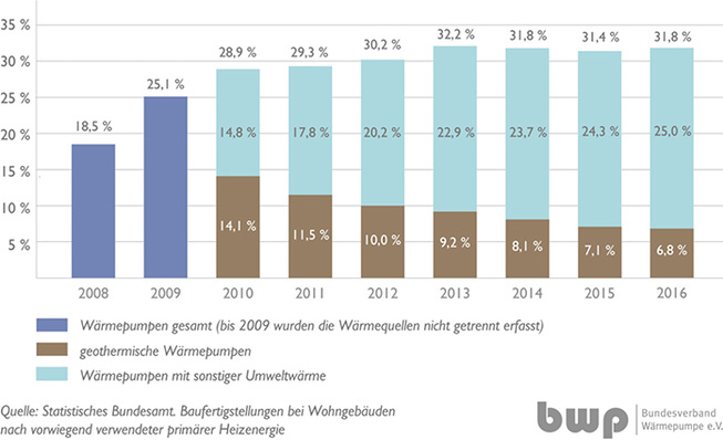
1
 Anteil der Wärmepumpe im Neubau in Deutschland 



auf Basis der Baufertigstellung von Wohngebäuden in den Jahren 2008 bis 2016 nach vorwiegend verwendeter primärer Heizenergie.
