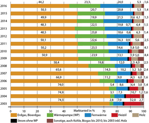 



1
 Primäre Heizsysteme / Energieträger im Wohnungsneubau 



auf Basis der eingereichten Bauanträge / Baugenehmigungen, 2003 bis 2016, bis 2012 nur neue Gebäude 
