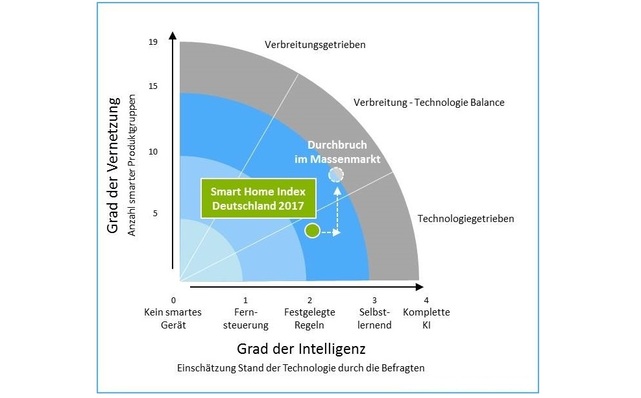 Bild 1: Smart Home Index 2017: Einschätzung des Intelligenzgrades der genutzten Smart-Home-Produktgruppen durch die Befragten.