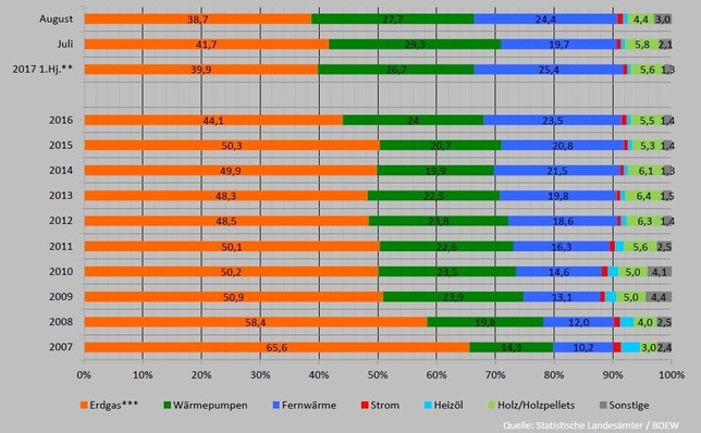 Entwicklung der Beheizungsstruktur im Wohnungsneubau* in Deutschland, Anteile in %.