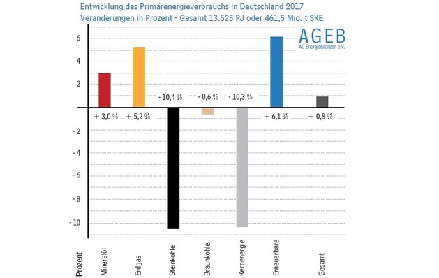 © AG Energiebilanzen
