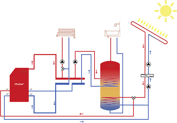 



Hoval: Schema der solaren Direktnutzung. 

