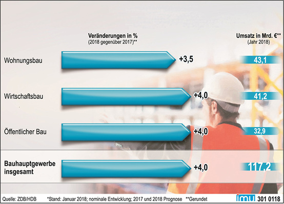 
1
 Bauprognose 2018 



Umsatzerwartungen für das deutsche Baugewerbe*
