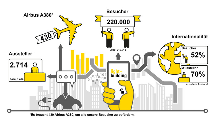 Die Light + Building 2018 in Zahlen.