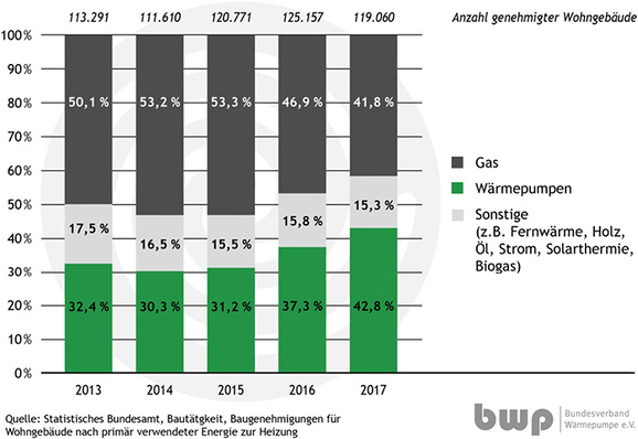 



1
 Wärmepumpen-Marktanteil in Deutschland 



bei den Baugenehmigungen für neue Wohngebäude (primär verwendeter Energieträger bzw. verwendetes Energiesystem für die Raumheizung)
