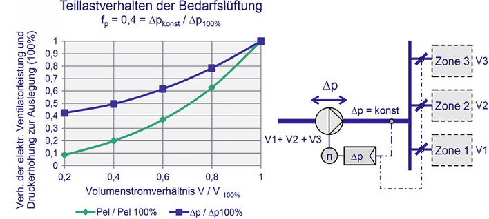 



1
 Minderung der elektrischen Ventilatorleistung bei Teillast. 
